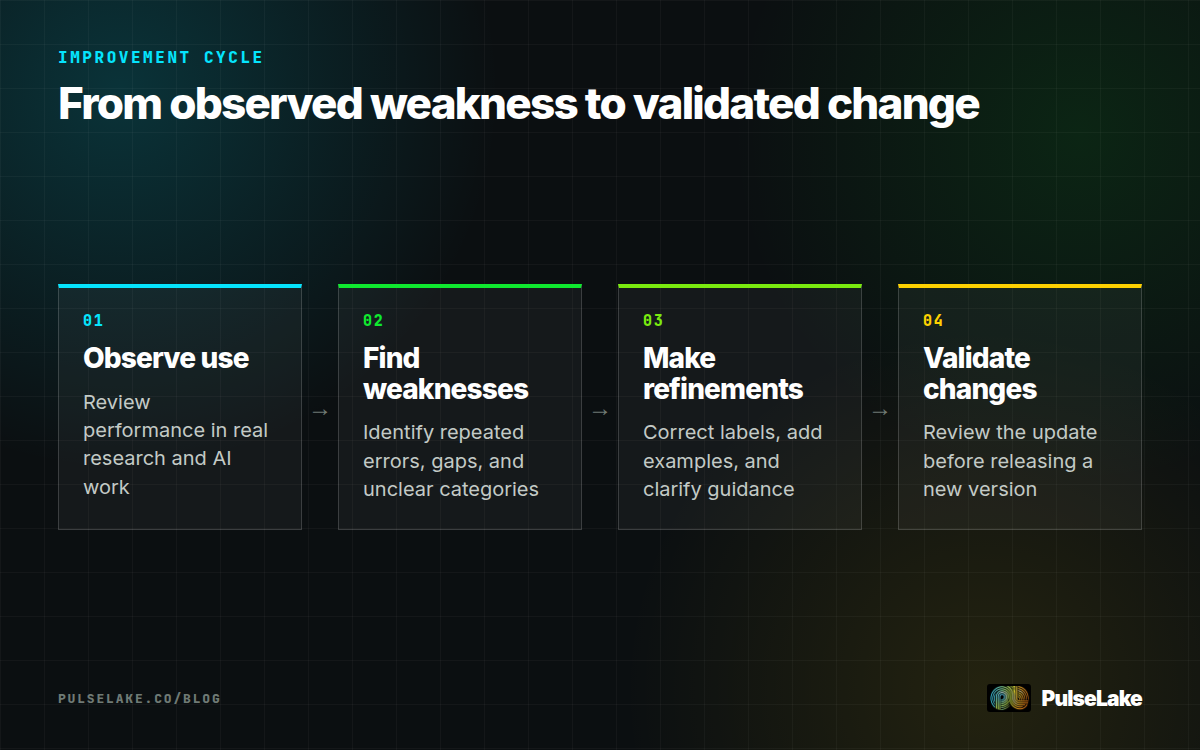 Diagram: Four steps for observing dataset use, finding weaknesses, making refinements, and validating changes.