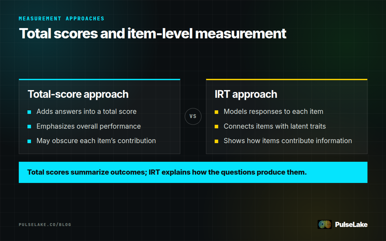 Diagram: Traditional total scoring compared with item response theory’s item-level model
