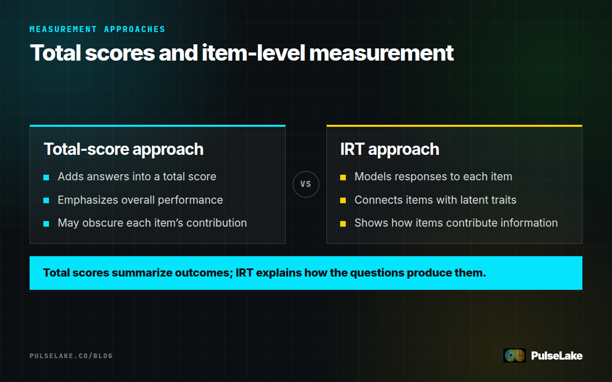Diagram: Traditional total scoring compared with item response theory’s item-level model