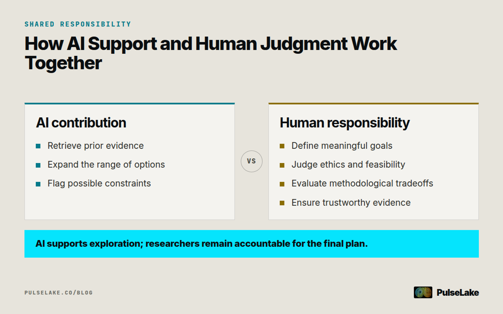 Diagram: AI retrieves evidence and expands options while researchers define goals, judge tradeoffs, and ensure trustworthy evidence.