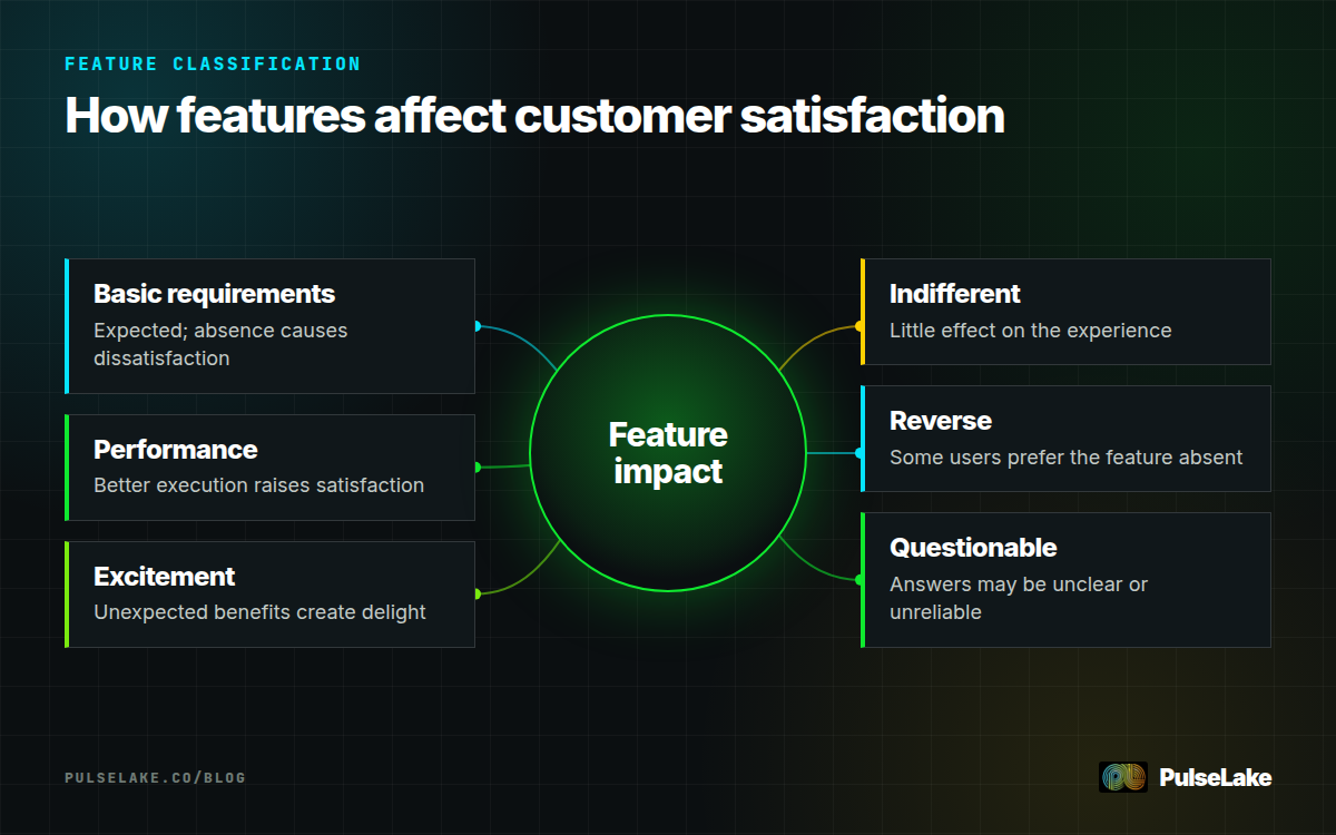 Diagram: Six Kano categories surrounding the relationship between features, expectations, and customer satisfaction.
