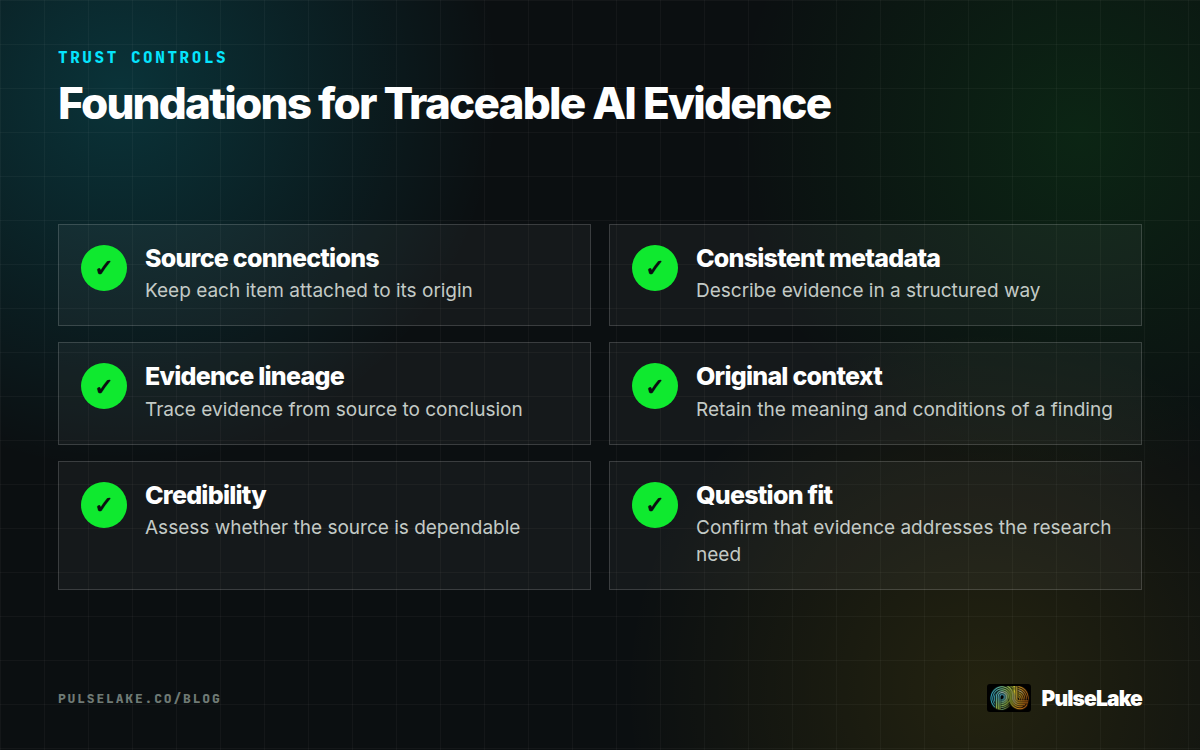 Diagram: Six checks preserve source identity, context, credibility, relevance, relationships, and evidence lineage.