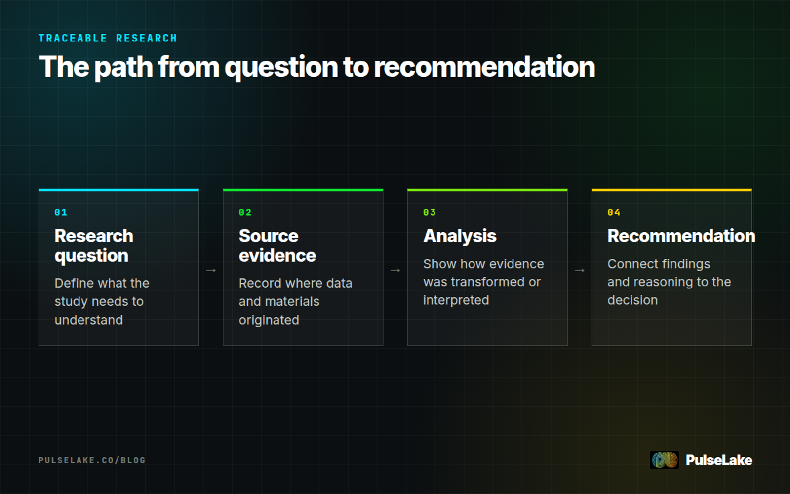 Diagram: Four connected stages trace a research question through evidence and analysis to a recommendation.