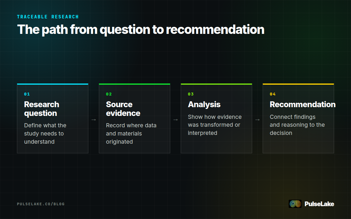 Diagram: Four connected stages trace a research question through evidence and analysis to a recommendation.