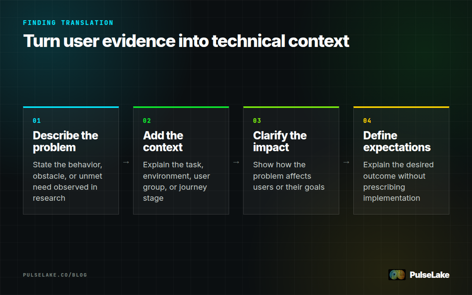 Diagram: Four steps for translating a research finding into information engineers can use.