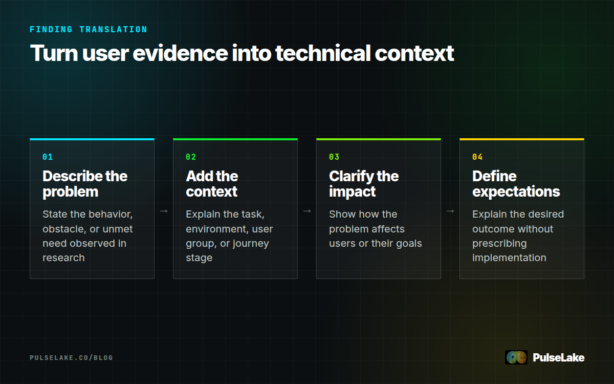 Diagram: Four steps for translating a research finding into information engineers can use.