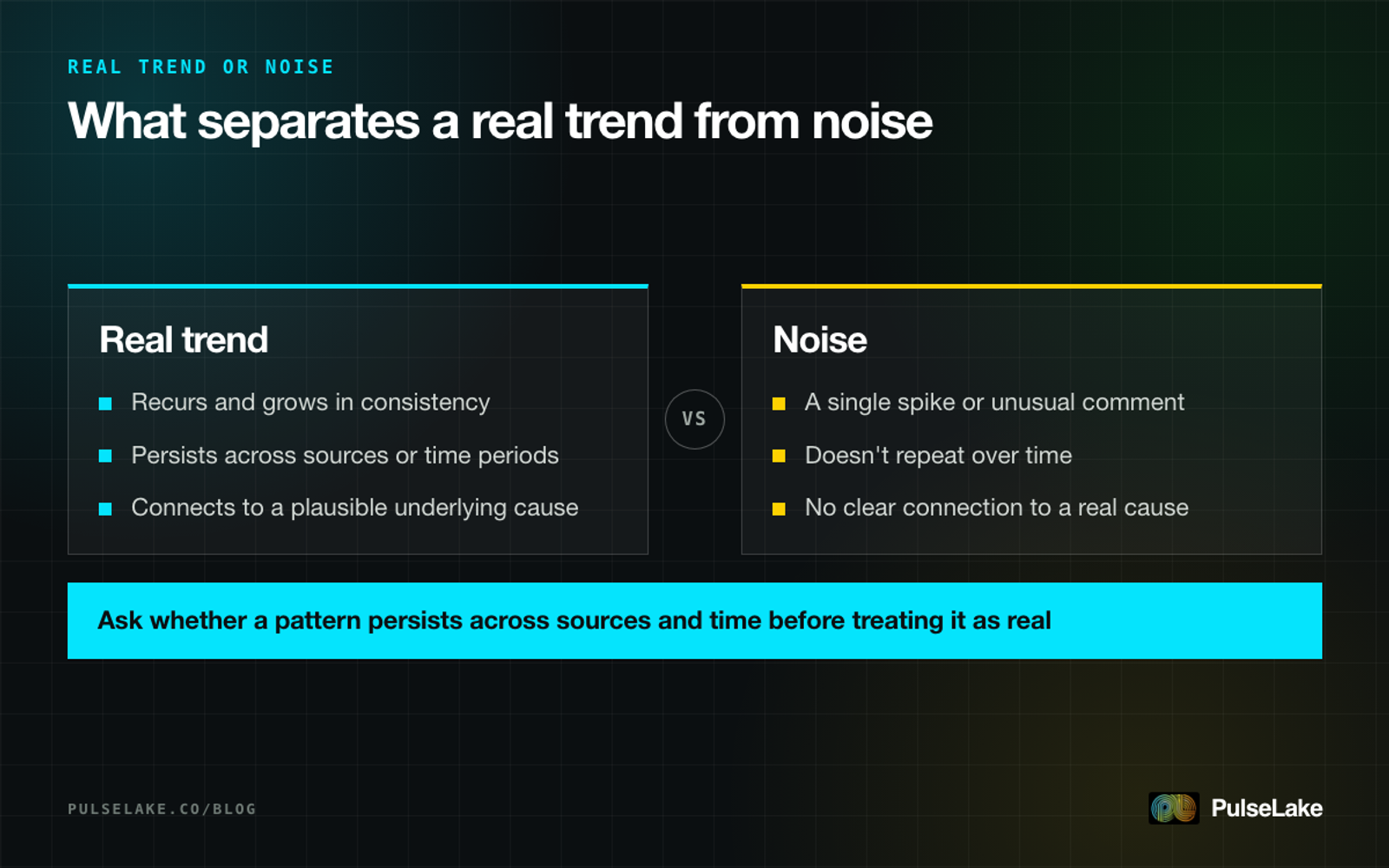 Diagram: comparing a real emerging trend, which persists and connects to a cause, with noise, a one-off spike that doesn't repeat