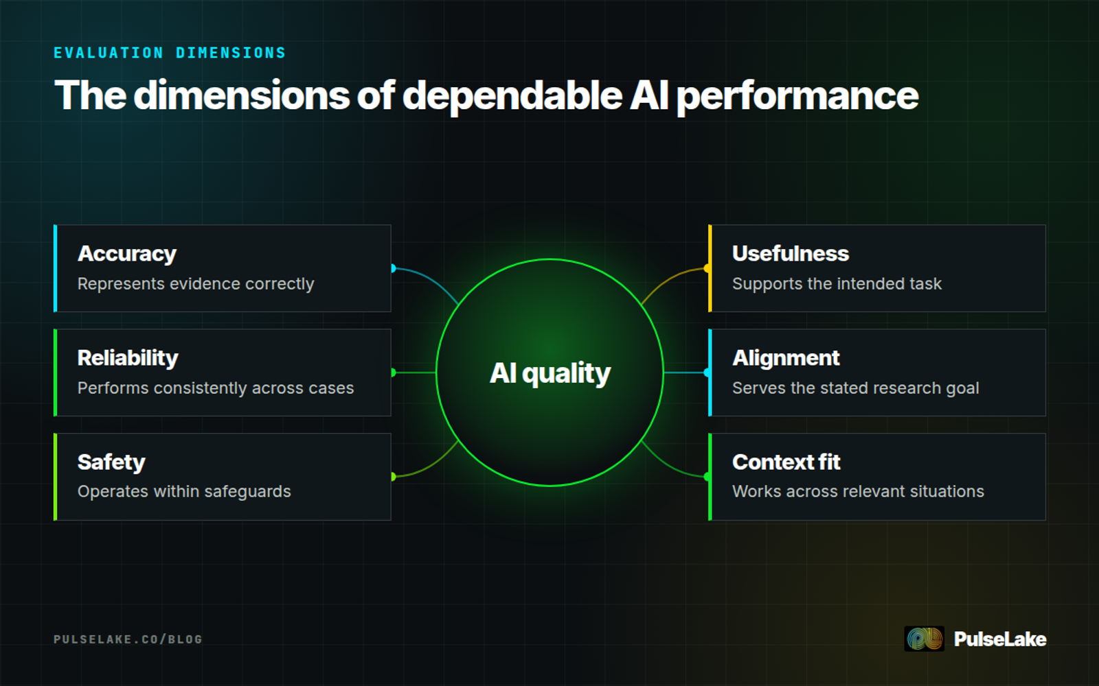 Diagram: Six dimensions of continuous AI evaluation surrounding overall AI quality.