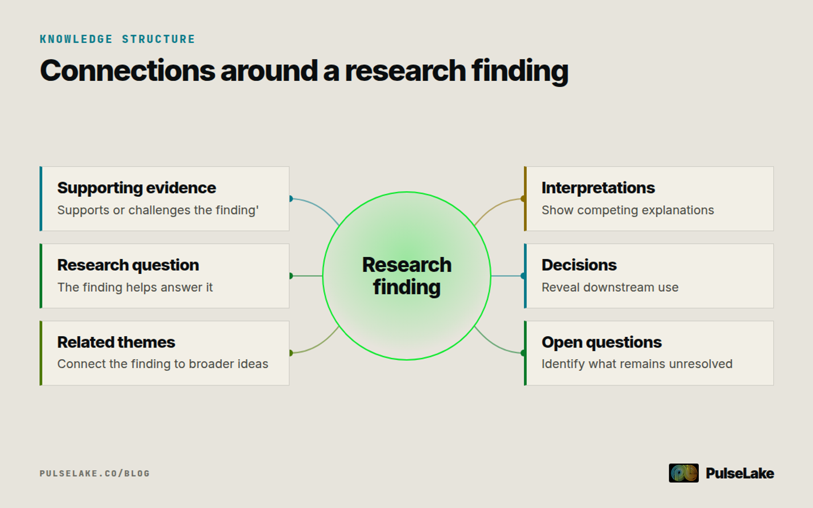 Diagram: A research finding connected to evidence, questions, themes, interpretations, decisions, and open questions.