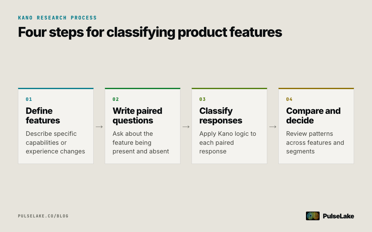 Diagram: Define features, write paired questions, classify response pairs, and compare patterns across features and segments.