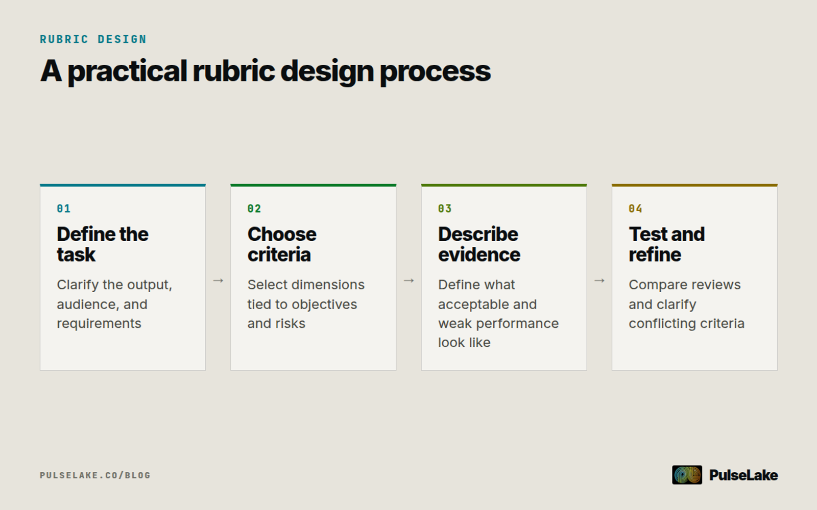 Diagram: Four steps for designing an evaluation rubric, from defining the task to testing and refining the criteria.