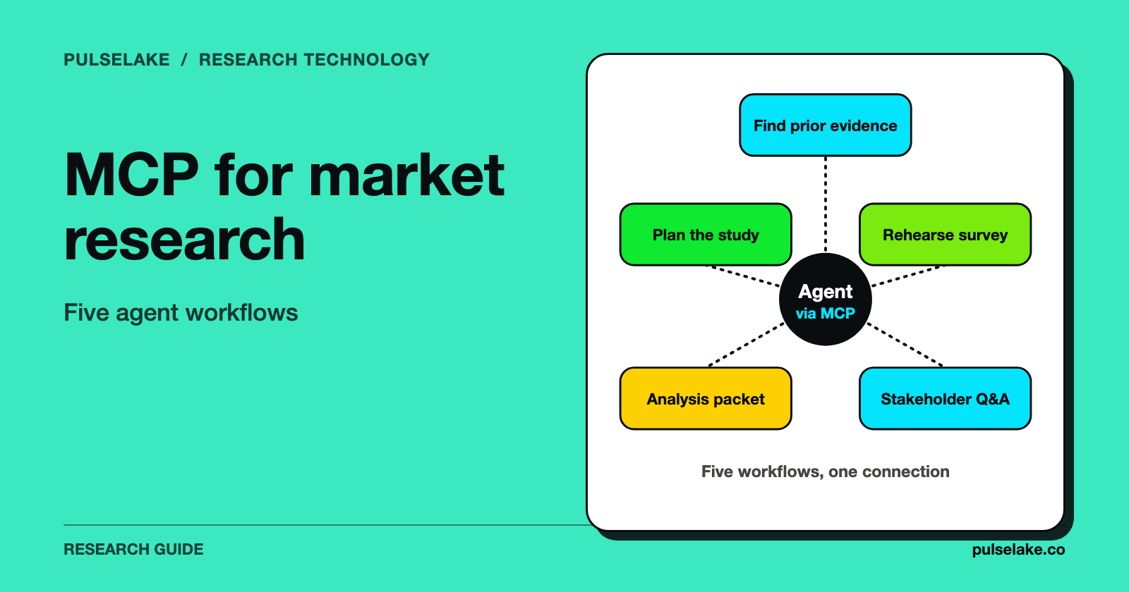 An agent hub connected through MCP to five research workflows.