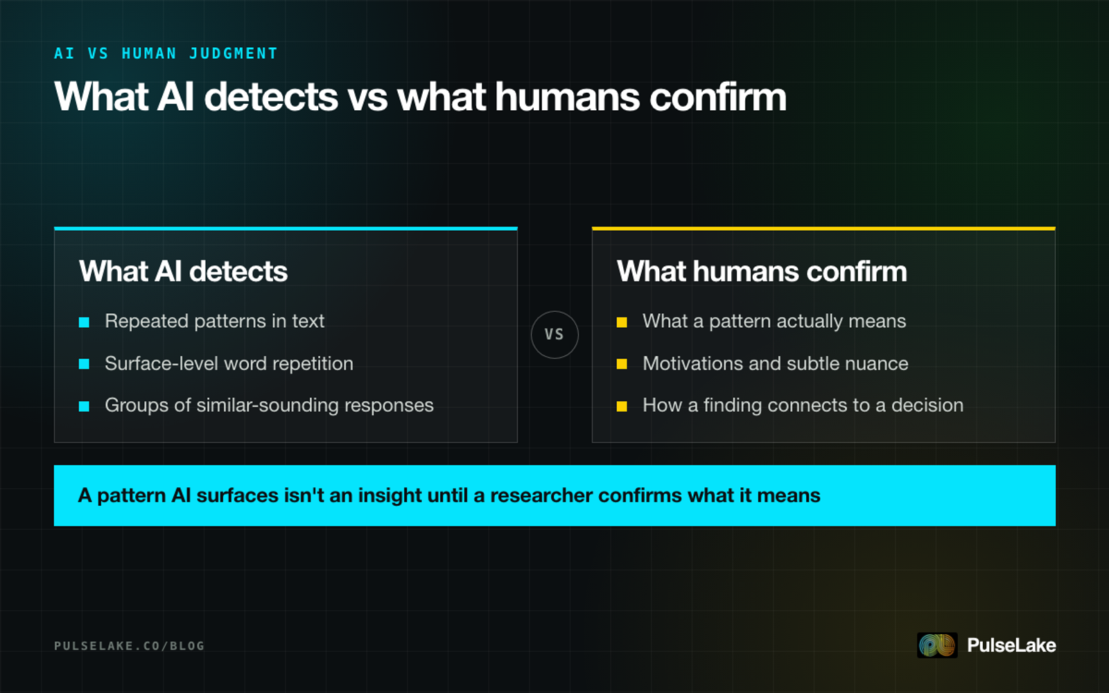 Diagram: what AI detects in text compared with what human judgment confirms before it counts as an insight