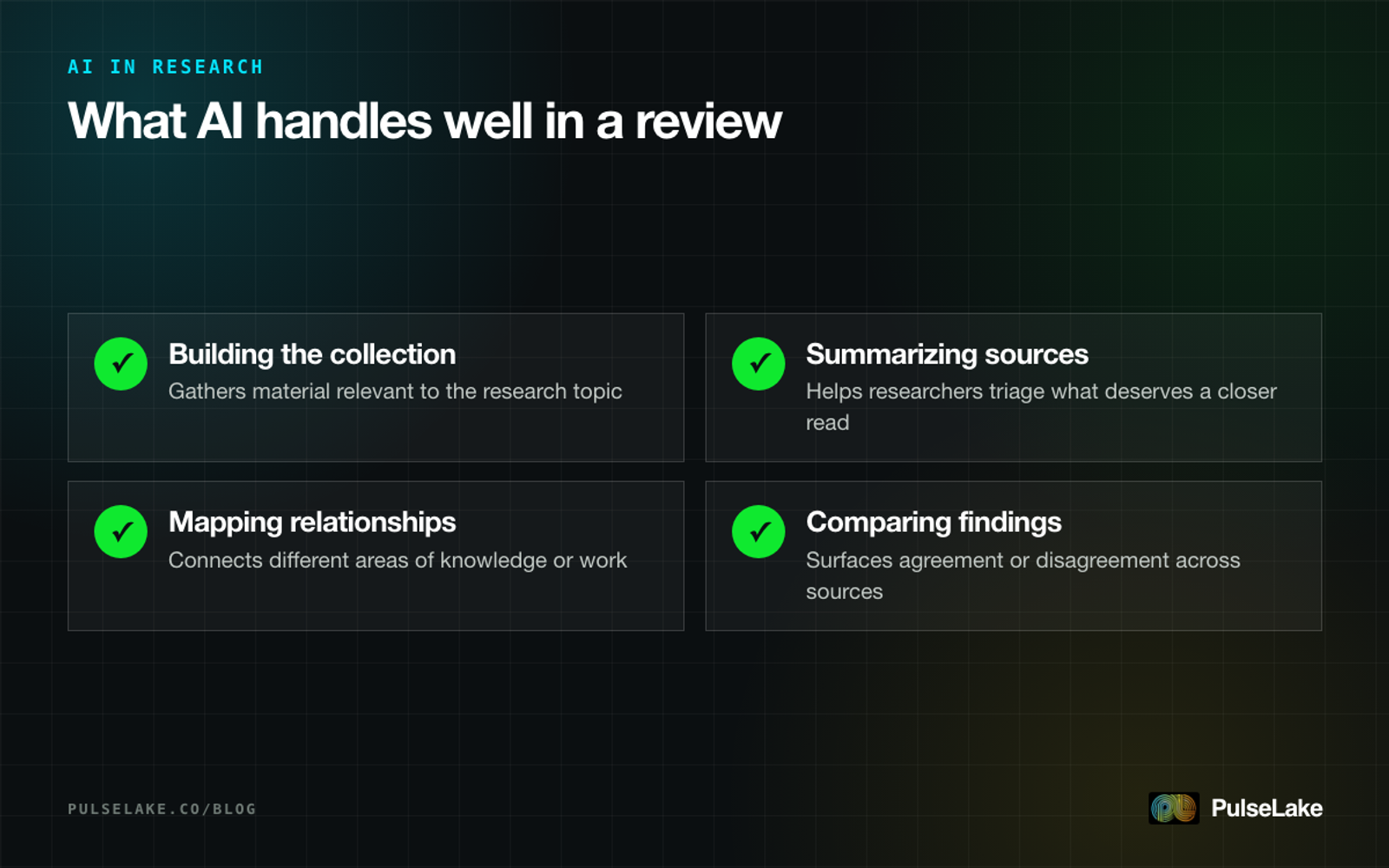 Diagram: four tasks AI handles well in a literature review, from building a source collection to comparing findings