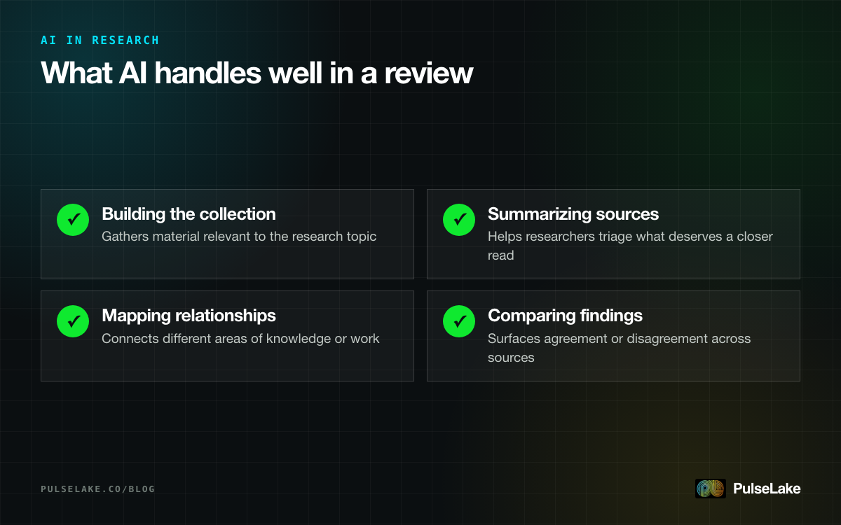 Diagram: four tasks AI handles well in a literature review, from building a source collection to comparing findings