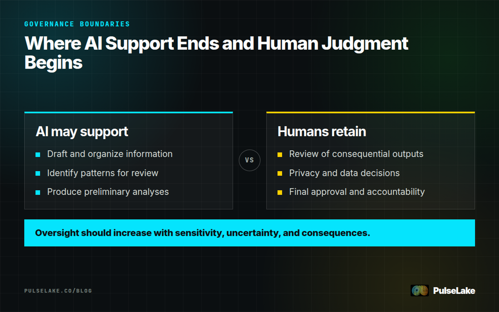 Diagram: AI may support research tasks, while people retain review, approval, privacy, and decision accountability.