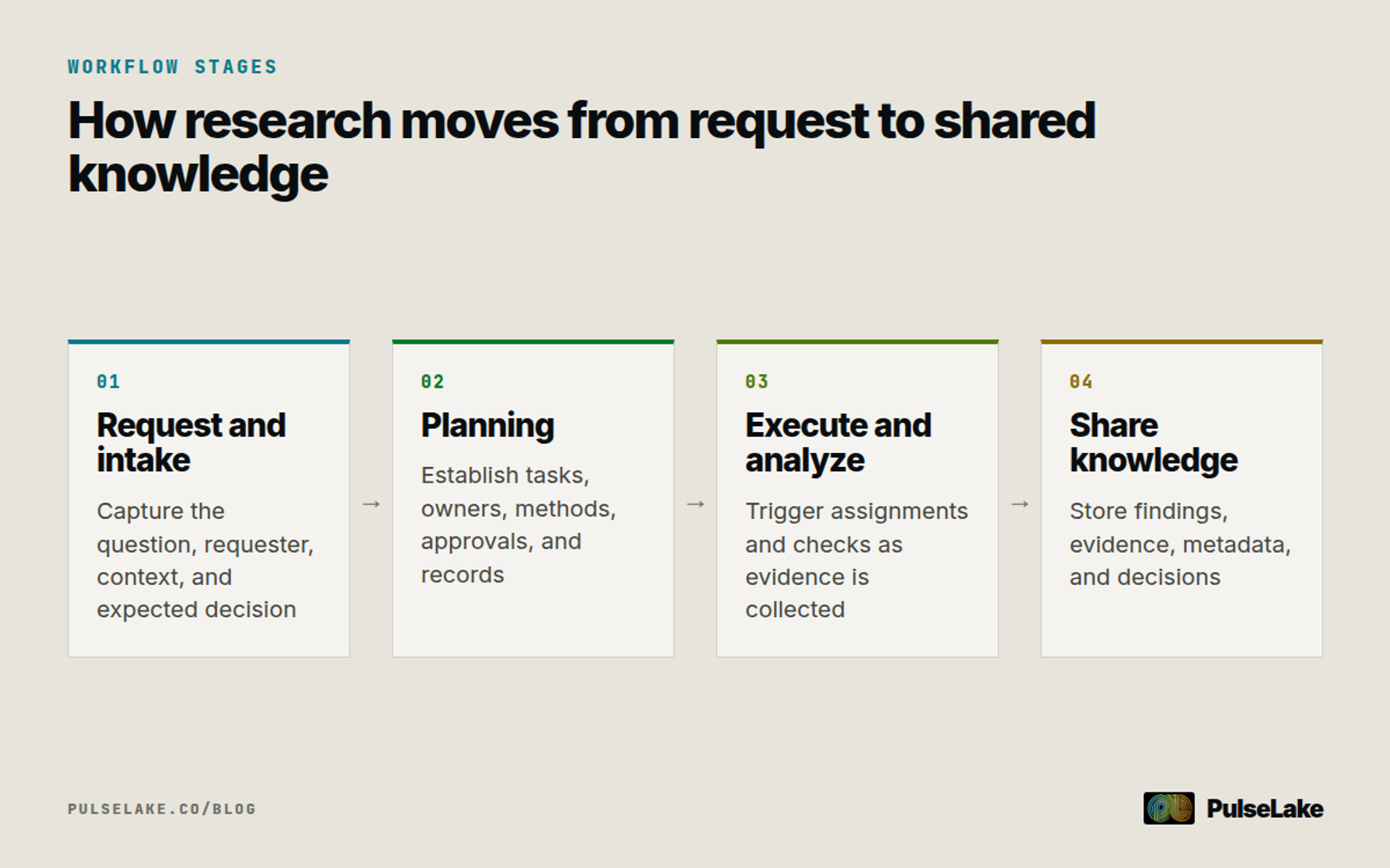 Diagram: Four stages move research from intake through planning and execution to knowledge sharing.