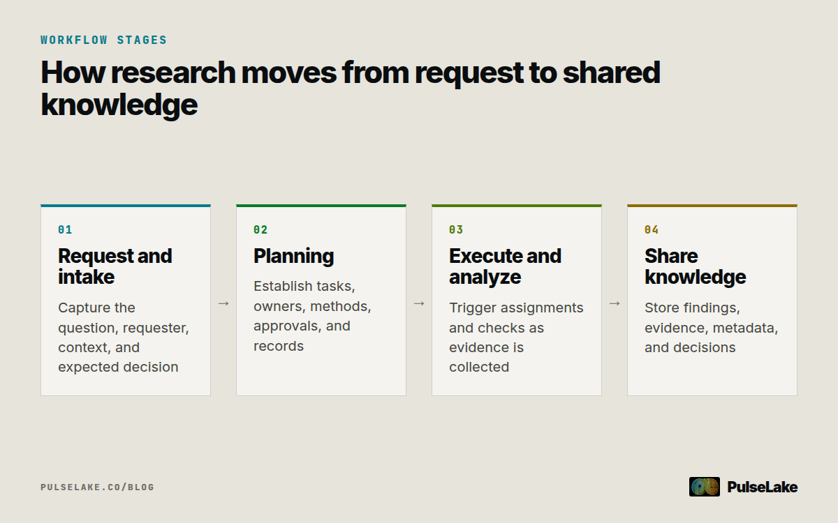 Diagram: Four stages move research from intake through planning and execution to knowledge sharing.