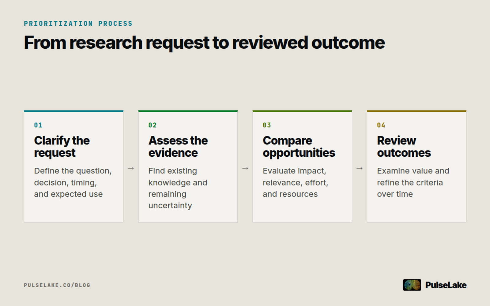 Diagram: A four-step process clarifies requests, assesses evidence, compares opportunities, and reviews research outcomes.