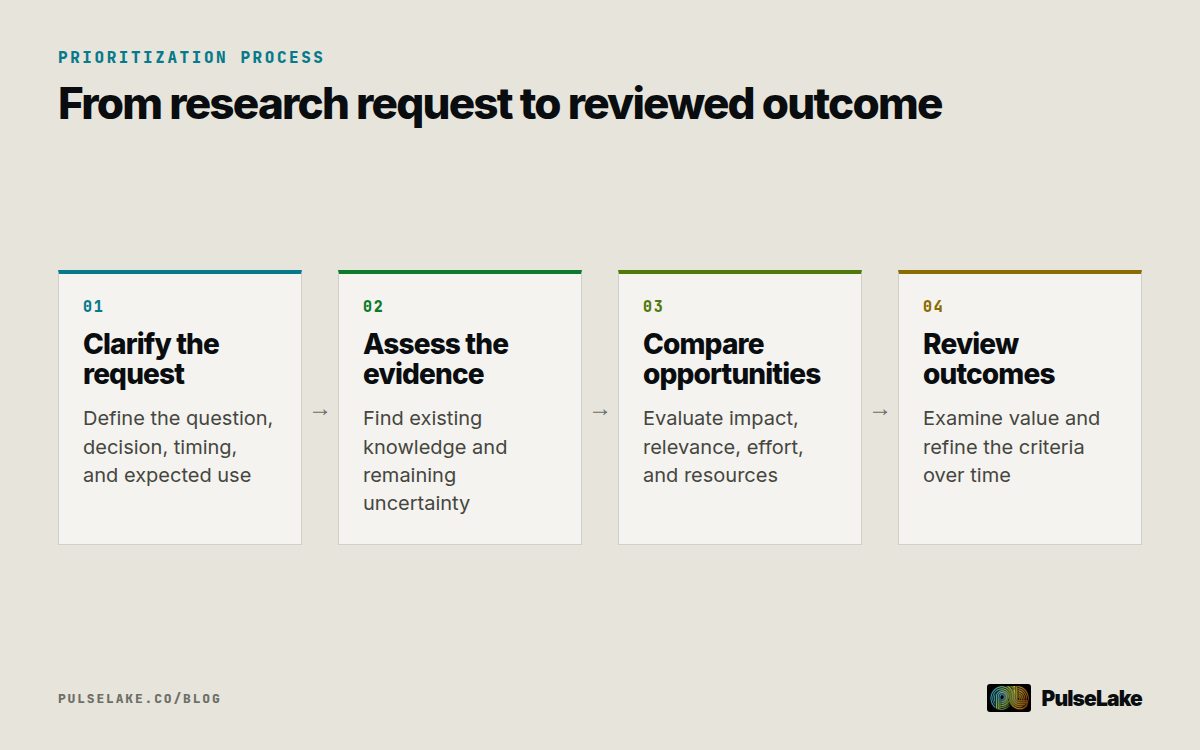 Diagram: A four-step process clarifies requests, assesses evidence, compares opportunities, and reviews research outcomes.