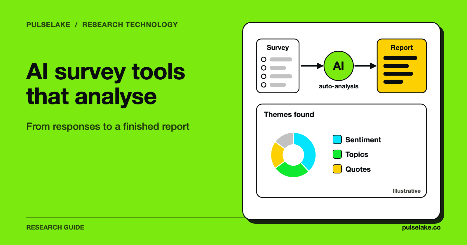 Survey responses pass through AI analysis into a report with themes, sentiment and quotes.