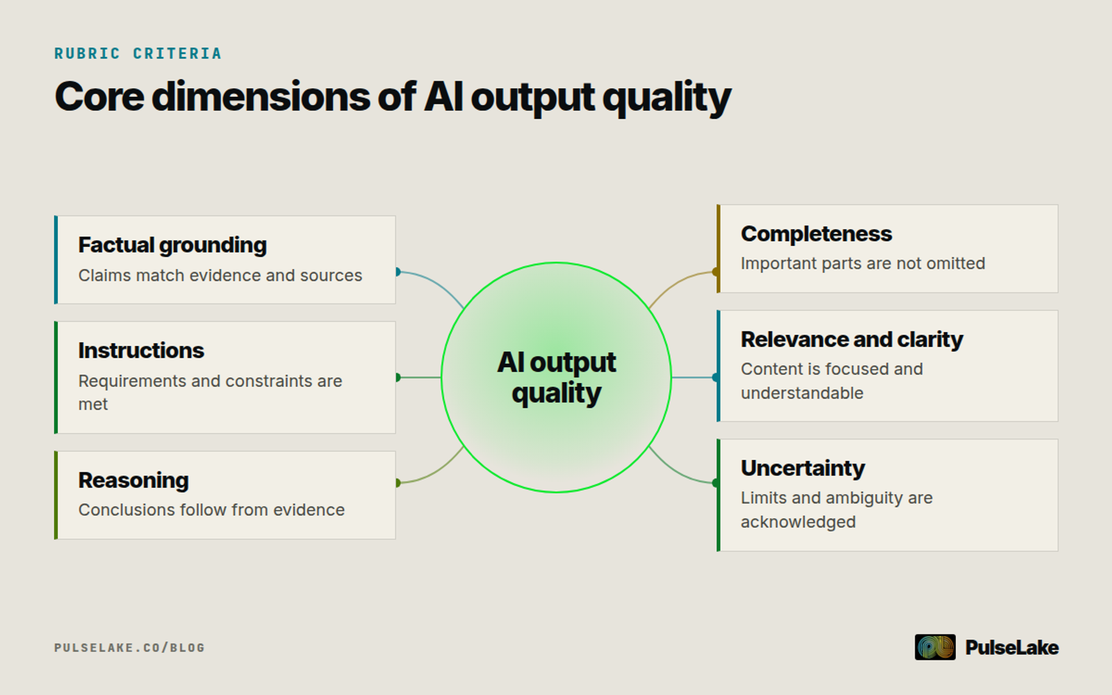 Diagram: Six dimensions around AI output quality, including grounding, reasoning, completeness, relevance, clarity, and uncertainty.
