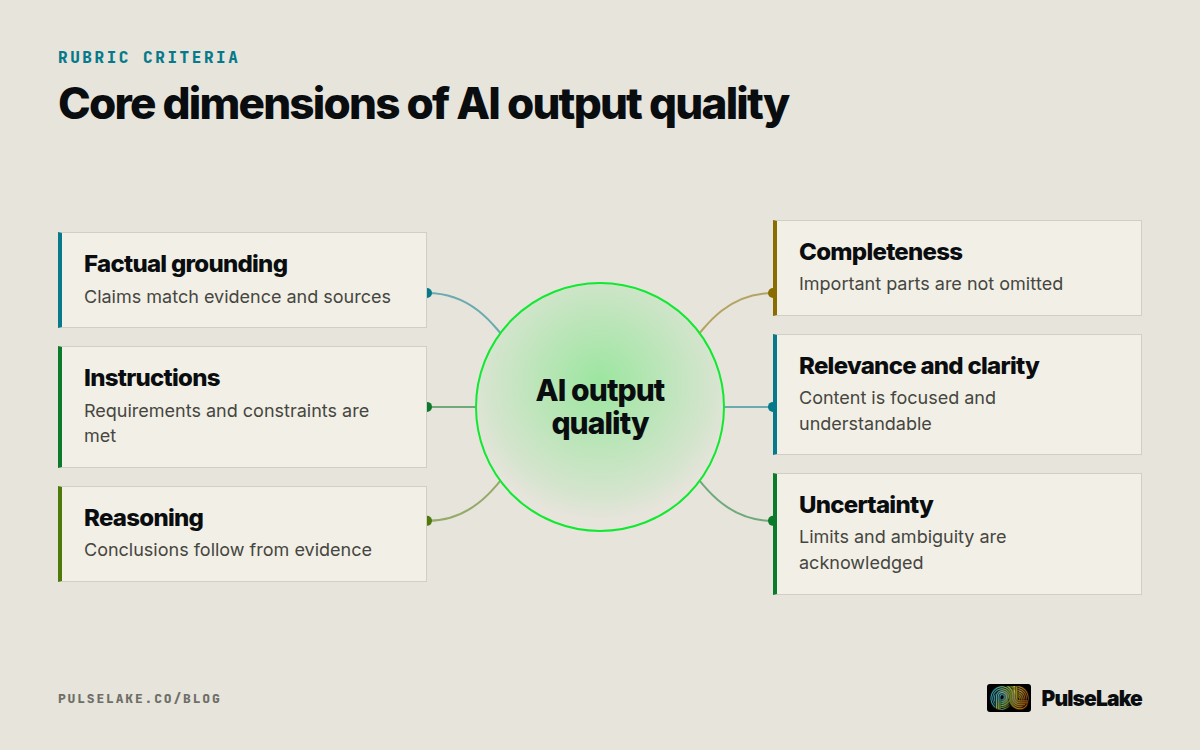 Diagram: Six dimensions around AI output quality, including grounding, reasoning, completeness, relevance, clarity, and uncertainty.