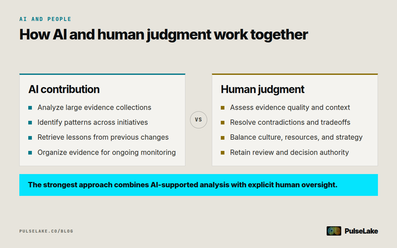 Diagram: AI organizes and connects evidence while people evaluate context, tradeoffs, and transformation decisions.