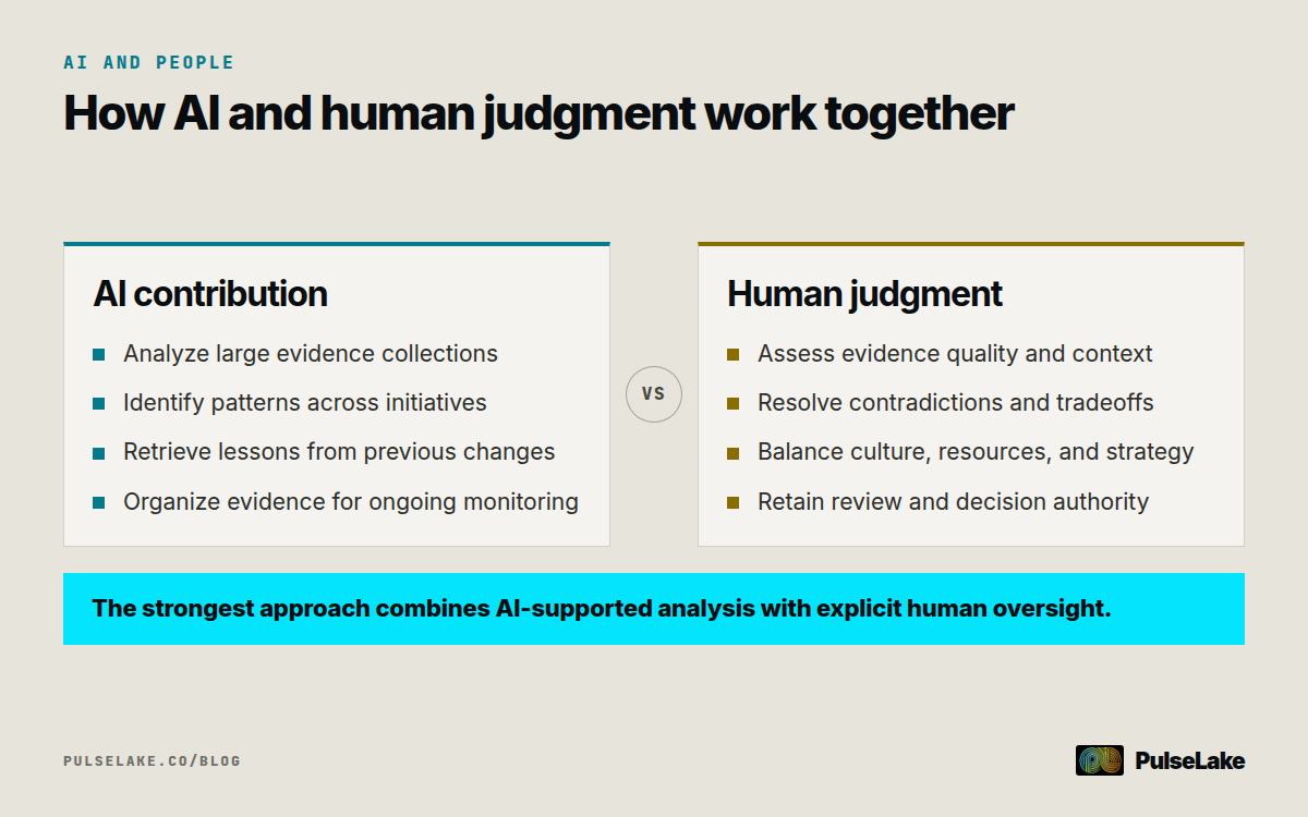 Diagram: AI organizes and connects evidence while people evaluate context, tradeoffs, and transformation decisions.