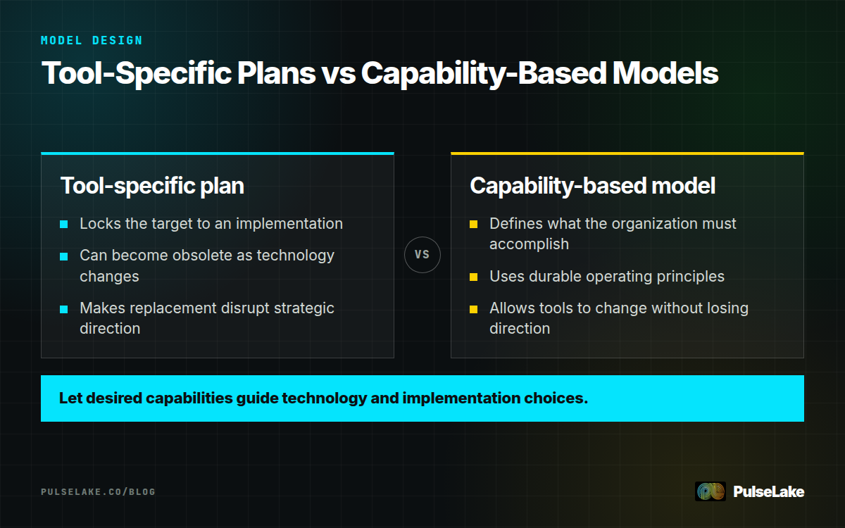 Diagram: Tool-specific plans become brittle, while capability-based models preserve direction as technologies change.