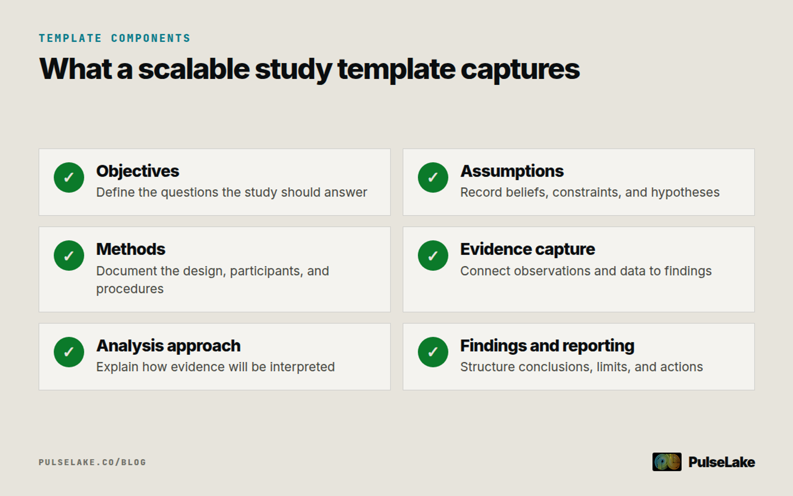 Diagram: Six components of a scalable study template, from objectives and assumptions to analysis and reporting.