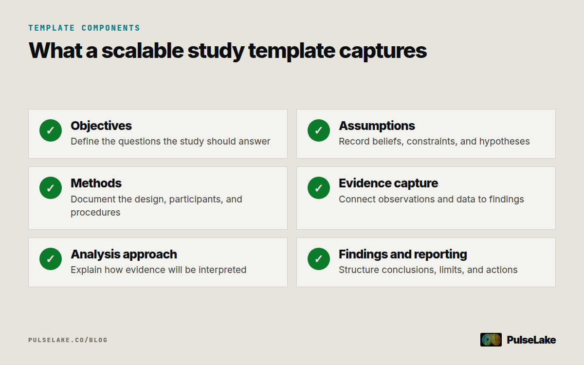 Diagram: Six components of a scalable study template, from objectives and assumptions to analysis and reporting.