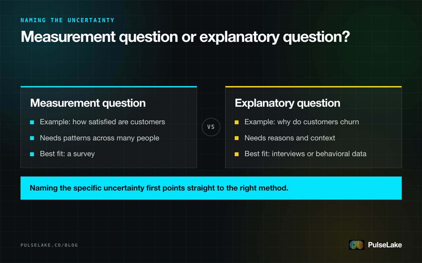 Diagram: comparing a measurement question suited to a survey against an explanatory question suited to interviews