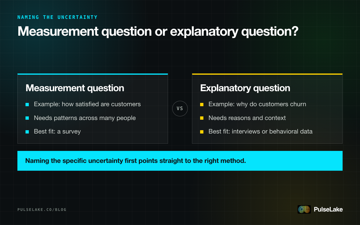 Diagram: comparing a measurement question suited to a survey against an explanatory question suited to interviews