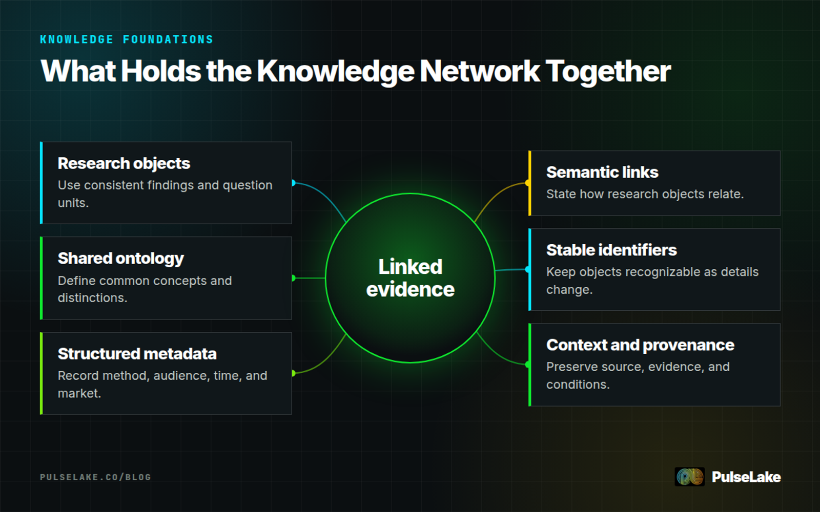 Diagram: Six foundations connect research objects into a reliable cross-study knowledge network.
