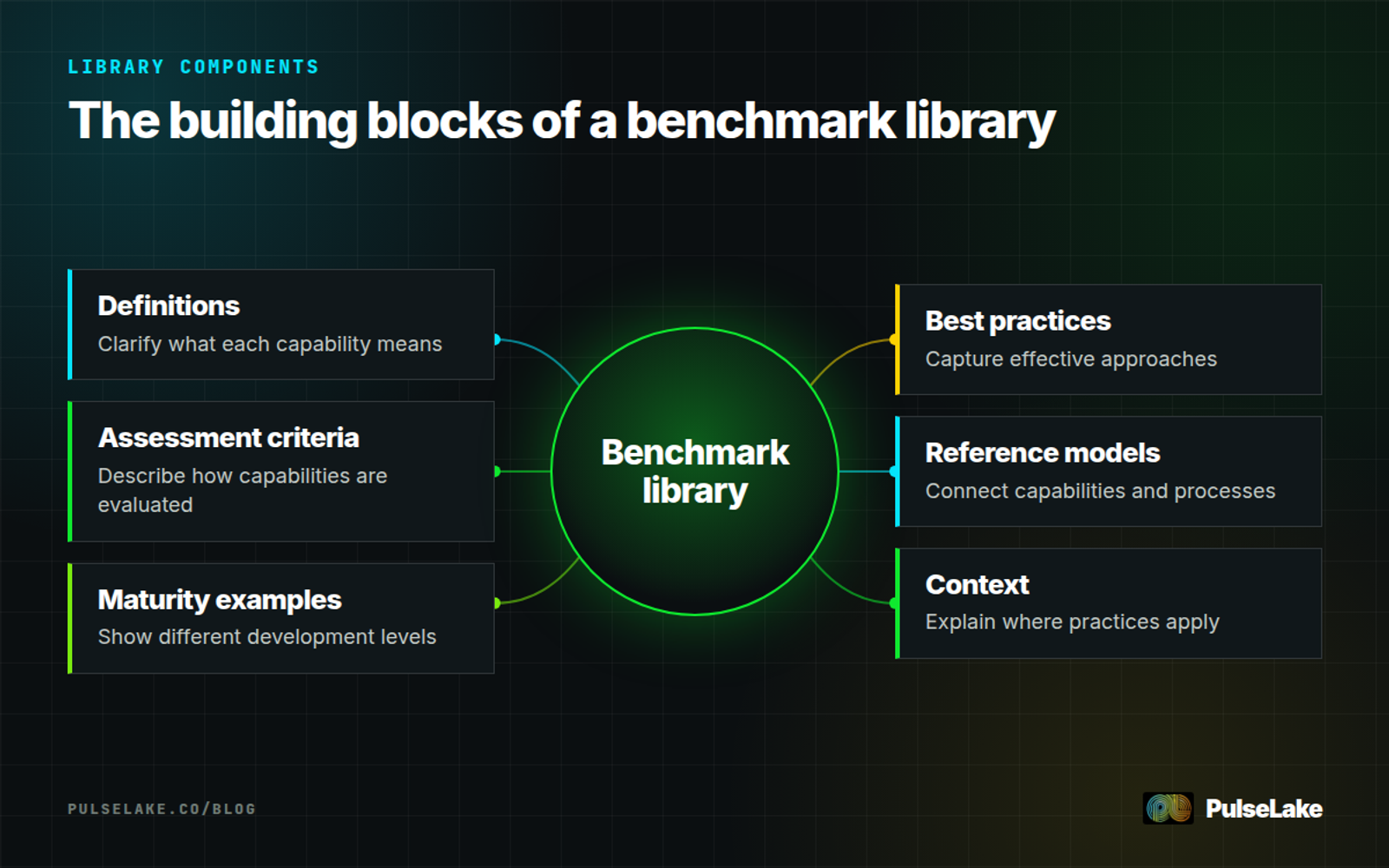 Diagram: Six components of a benchmark library surrounding a central knowledge base