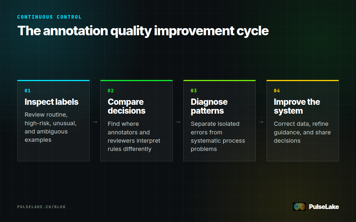 Diagram: Teams inspect labels, compare decisions, diagnose patterns, and improve the annotation system.