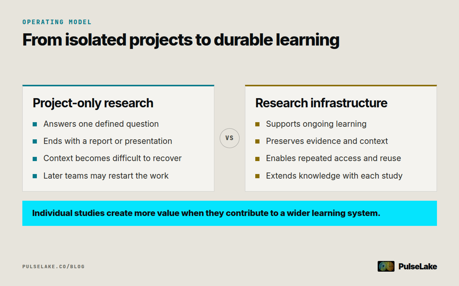 Diagram: Project-only research is compared with infrastructure that preserves and extends knowledge across studies.