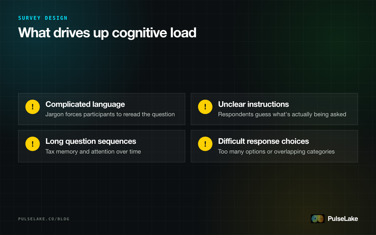 Diagram: four common causes of high cognitive load in survey design, from jargon to long question sequences