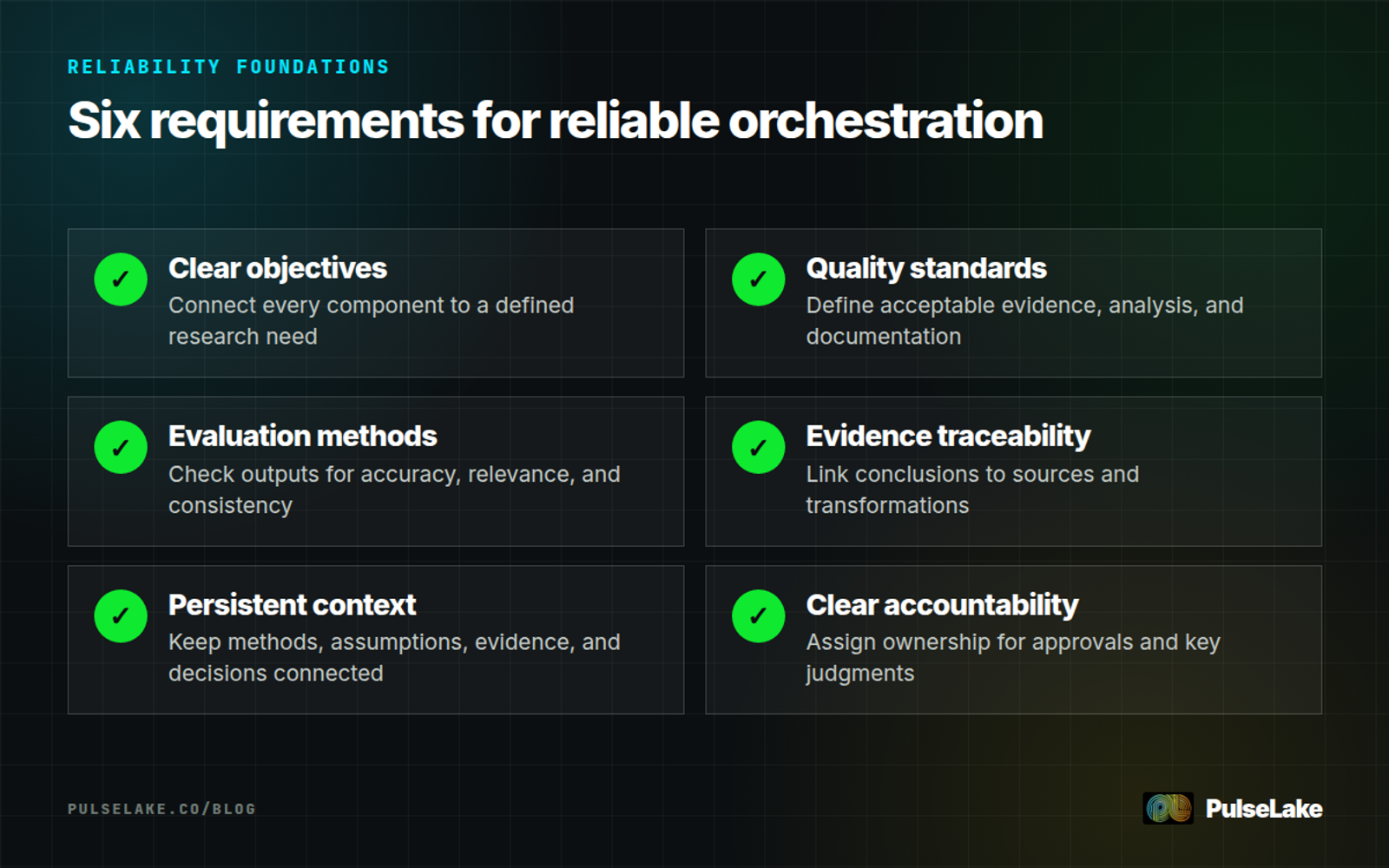 Diagram: A six-point checklist covers objectives, standards, evaluation, traceability, context, and accountability.