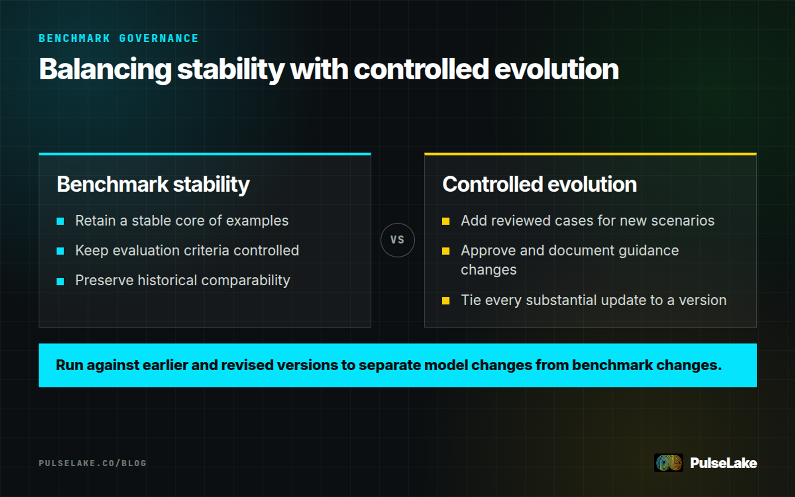 Diagram: Stable benchmark practices compared with controlled updates to a gold standard dataset.