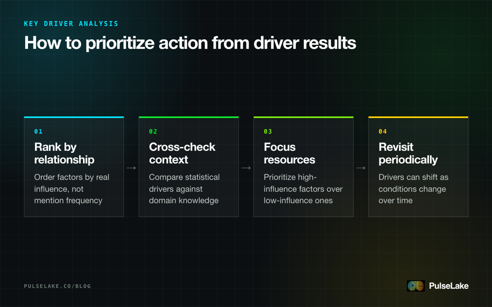 Diagram: four steps for turning key driver analysis results into prioritized action, from ranking factors to revisiting periodically