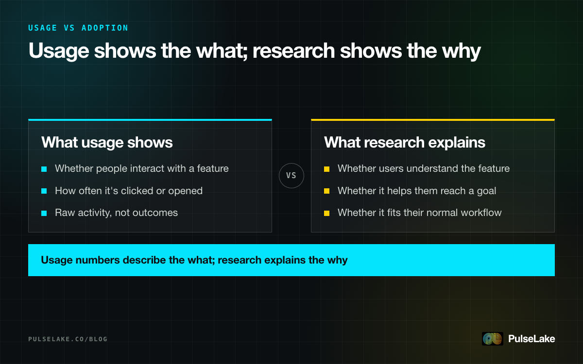 Diagram: comparing what usage metrics show with what research explains about meaningful feature adoption