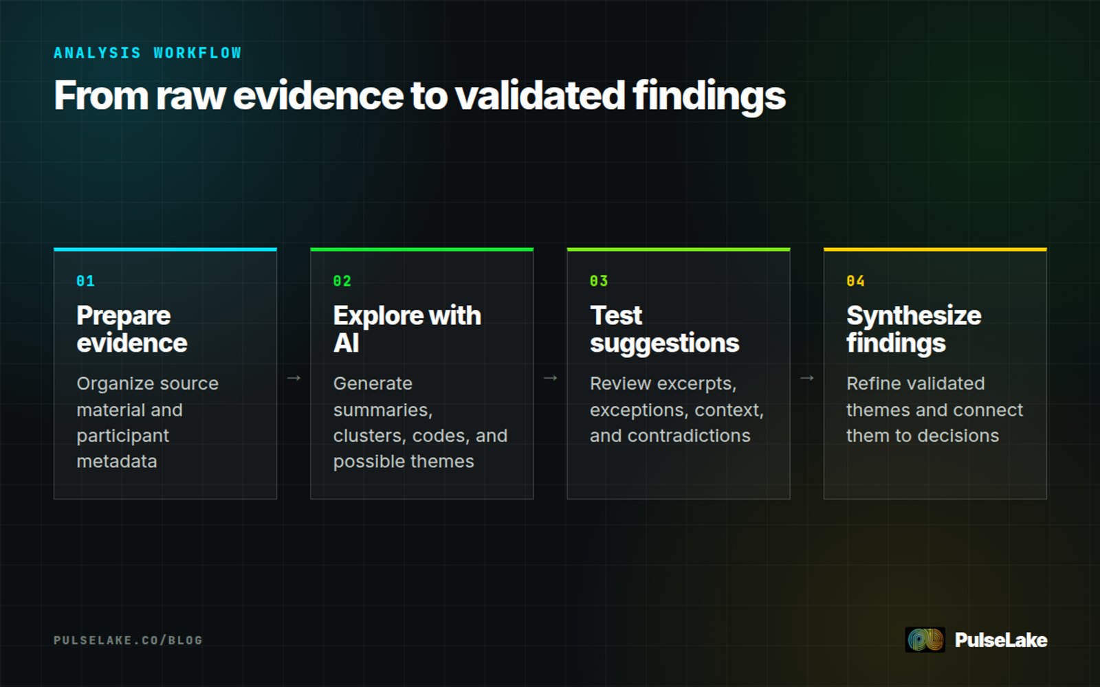 Diagram: Four steps move qualitative evidence through AI exploration, human verification, and final synthesis.