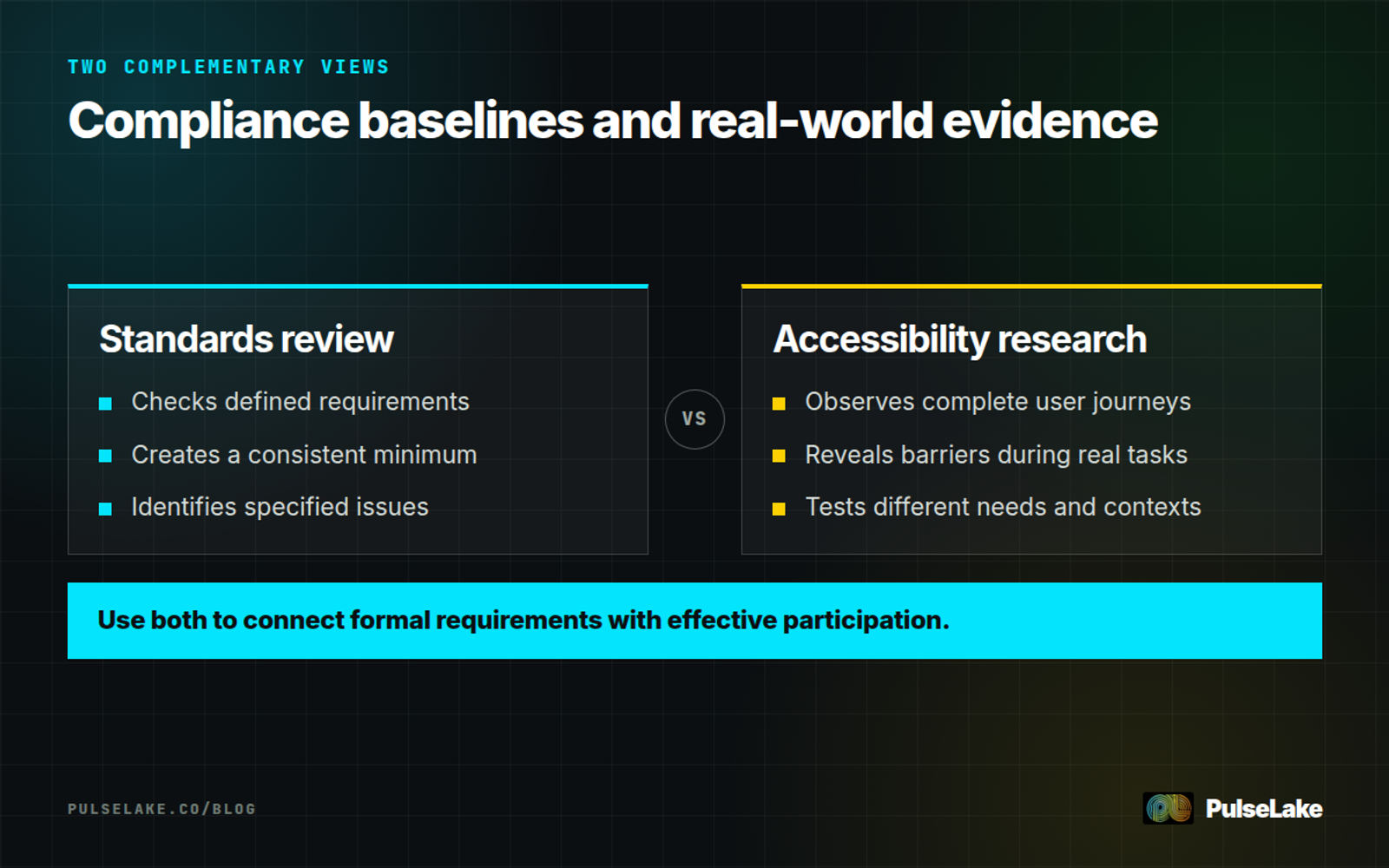 Diagram: standards define a consistent baseline while accessibility research shows whether people can complete real tasks.