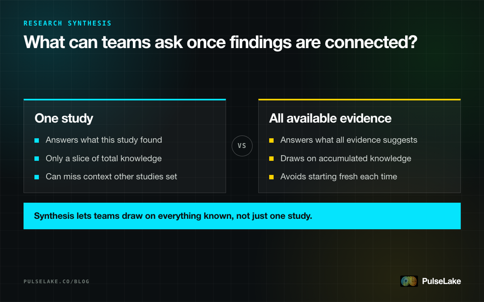 Diagram: comparing what one study can answer against what all available evidence can answer once connected