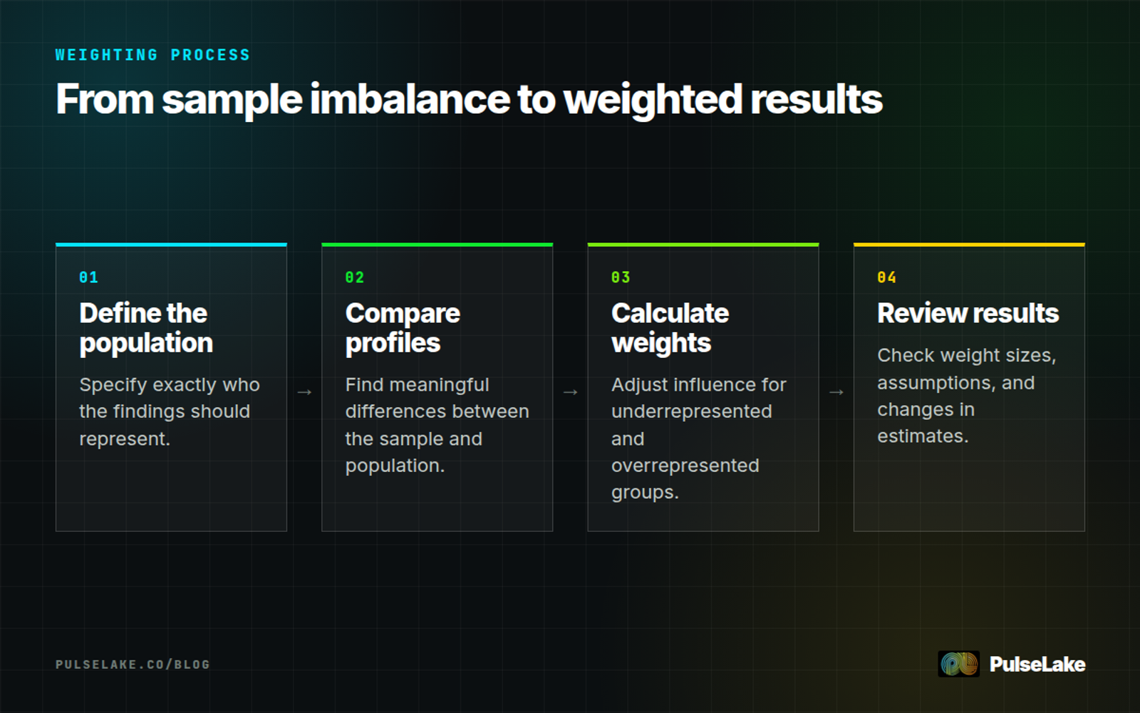 Diagram: Four steps for comparing a survey sample with its target population and applying weights.