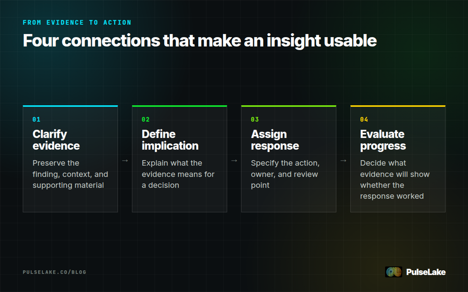Diagram: Evidence moves through implications, assigned action, and evaluation to become operational.