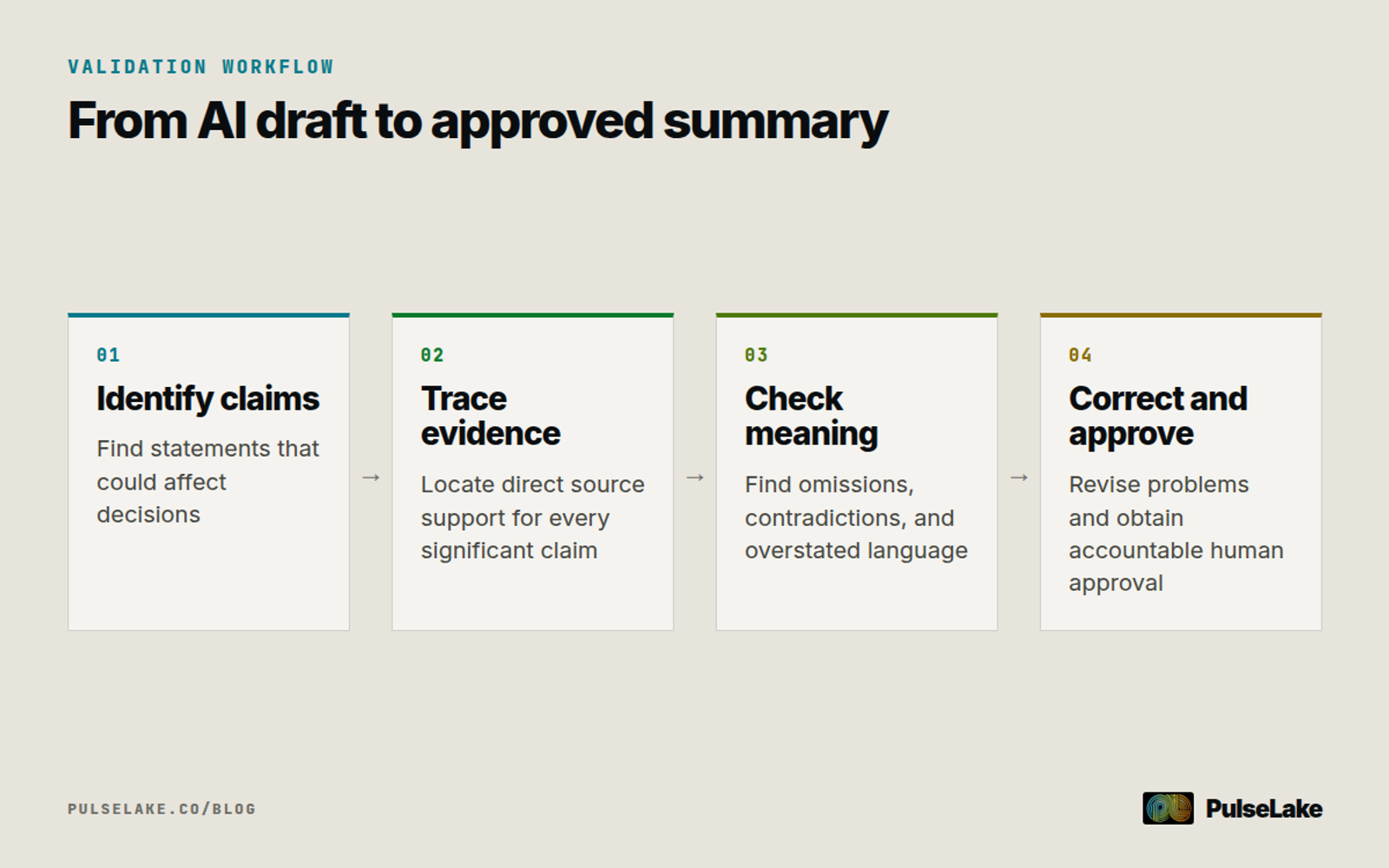 Diagram: Four steps for identifying, tracing, checking, and approving claims in an AI-generated research summary.