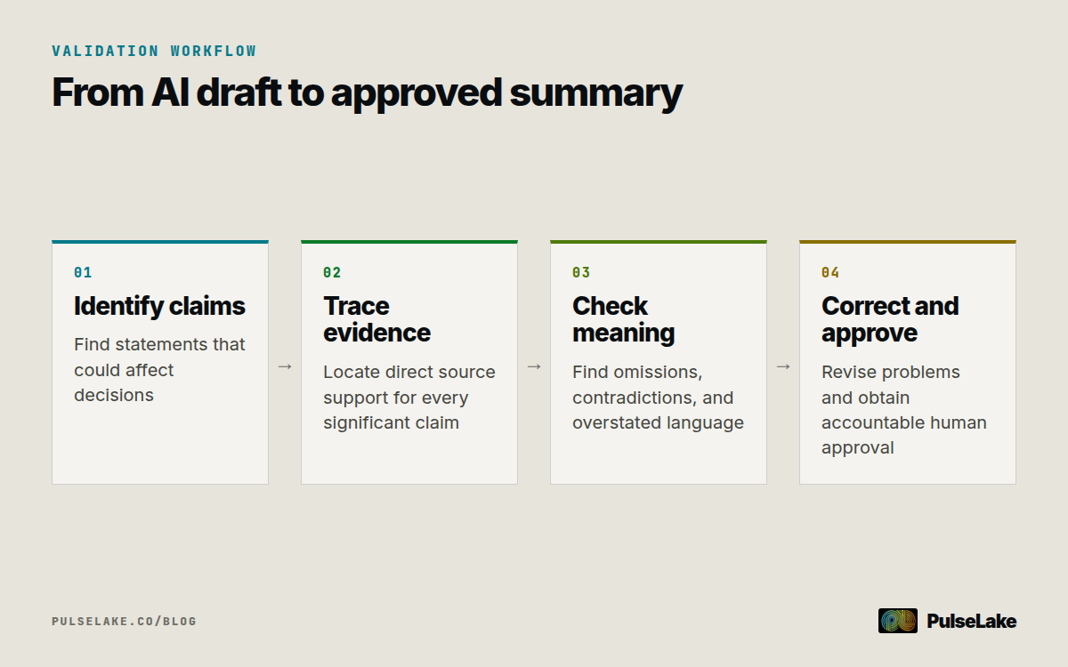 Diagram: Four steps for identifying, tracing, checking, and approving claims in an AI-generated research summary.